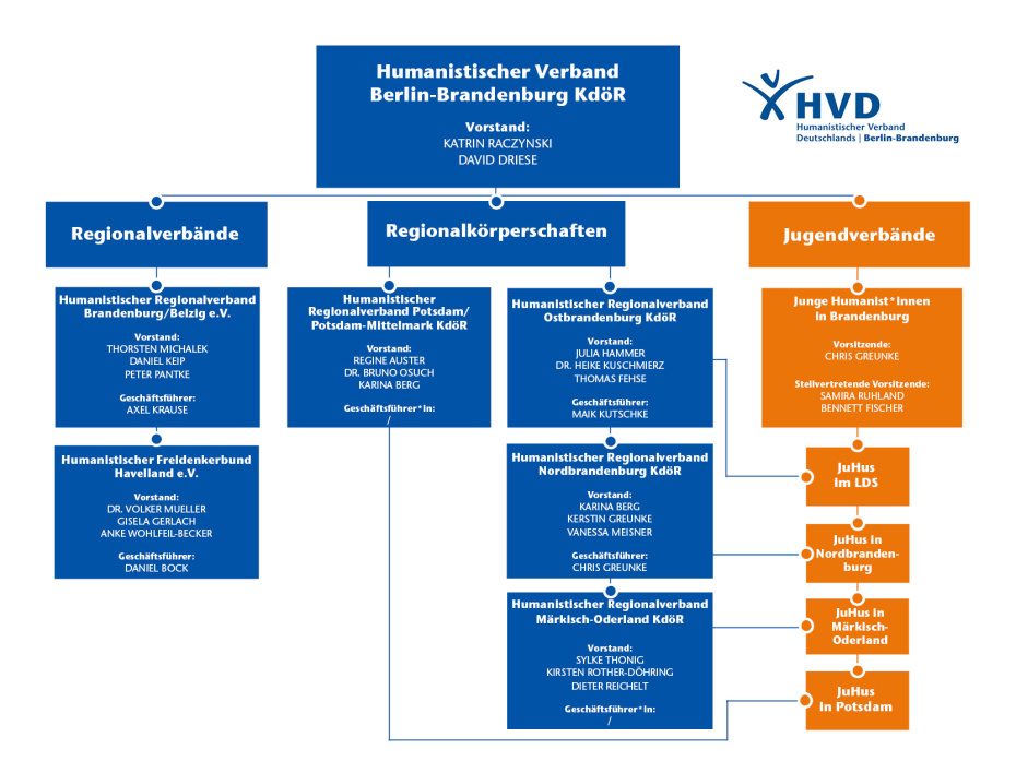 Der Humanistische Verband Berlin-Brandenburg und seine Regionalverbände