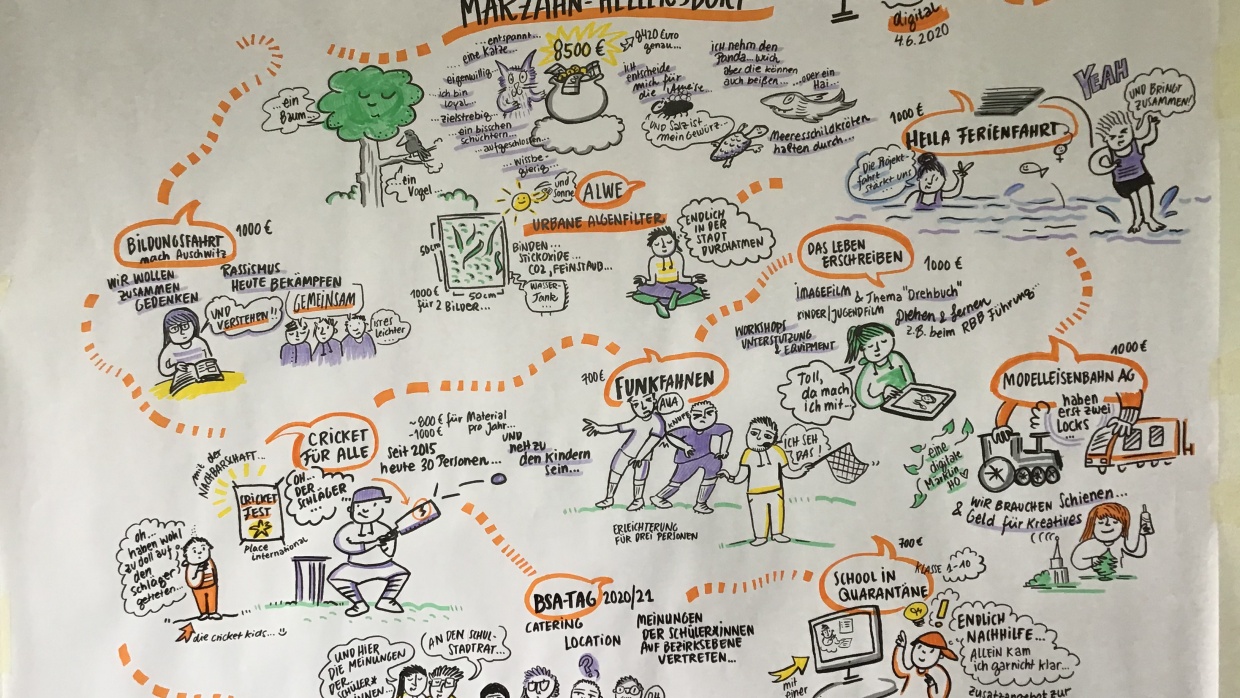 Die spannenden Diskussionen der Jugendjury fanden ihren Weg in ein Graphic Recording.